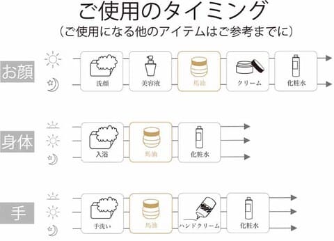 馬油の使い方図解