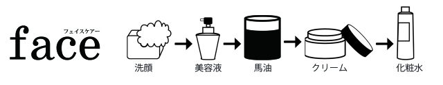 カテゴリーフェイス使い方