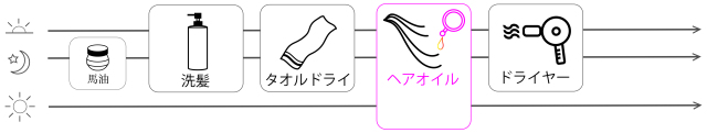 ヘアーオイル使用順番の図解