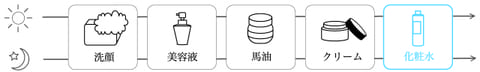 化粧水使用順番図解