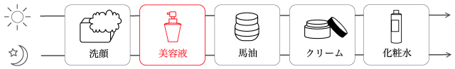 美容液使用順序