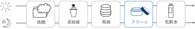 フェイスクリームの使い方