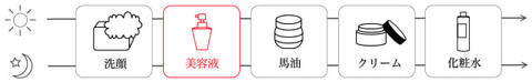 美容液使用のタイミング図解