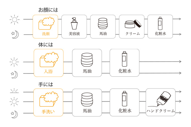 馬油石けんの使用順序説明のアイコン