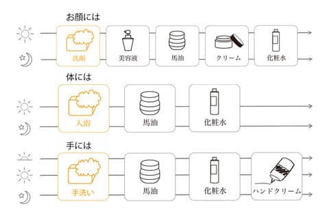 馬油石けんの使用順序説明のアイコン